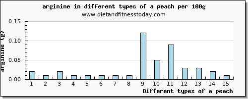 a peach arginine per 100g